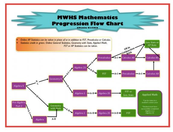 MWHS Math Progression Flow Chart MWHS Math Progression Flow Chart