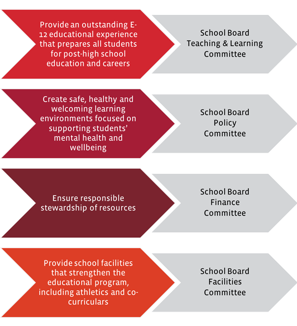 Strategic Goals 2020 Provide an outstanding E-12 educational experience that prepares all students for post-high school education and careers: School Board Teaching & Learning Committee; Create safe, healthy and welcoming learning environments focused on supporting students' mental health and wellbeing: School Board Policy Committee; Ensure responsible stewardship of resources: School Board Finance Committee; Provide school facilities that strengthen the educational program, including athletics and co-curriculars: School Board Facilities Committee